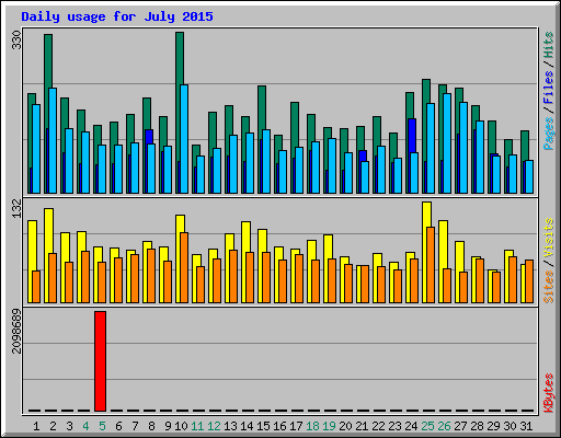 Daily usage for July 2015