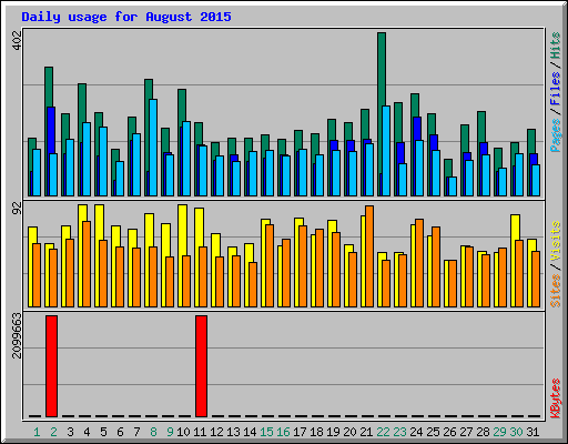 Daily usage for August 2015