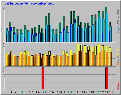 Daily usage for September 2015