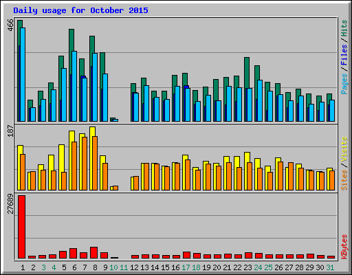 Daily usage for October 2015