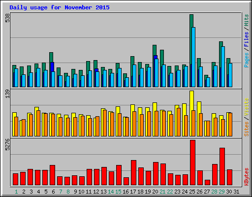 Daily usage for November 2015