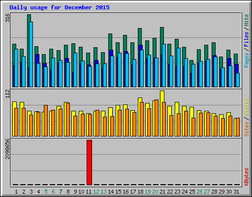 Daily usage for December 2015