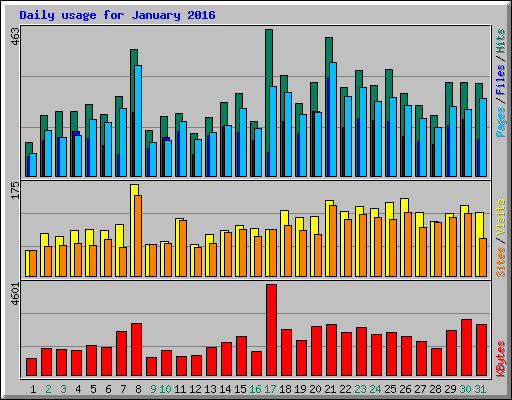 Daily usage for January 2016