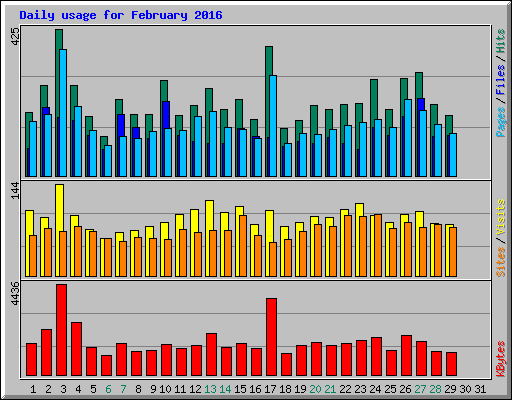 Daily usage for February 2016