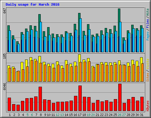 Daily usage for March 2016