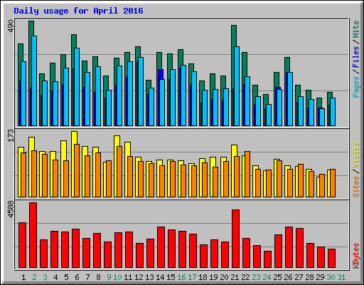 Daily usage for April 2016