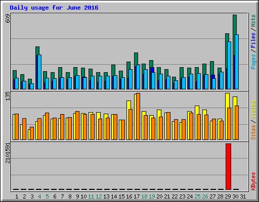 Daily usage for June 2016