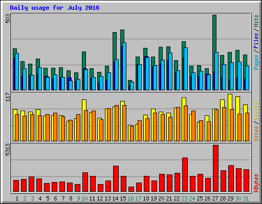 Daily usage for July 2016