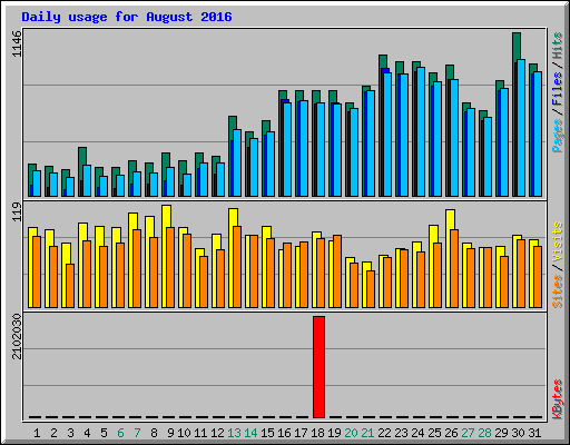Daily usage for August 2016