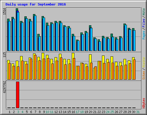 Daily usage for September 2016