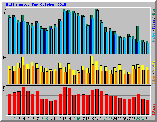 Daily usage for October 2016
