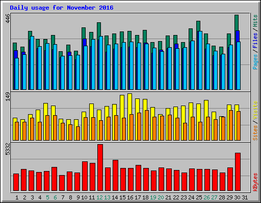 Daily usage for November 2016
