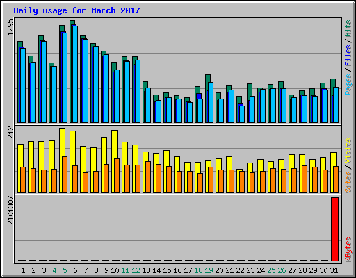 Daily usage for March 2017