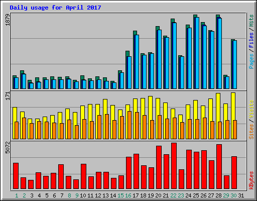 Daily usage for April 2017