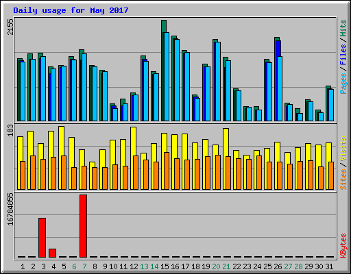 Daily usage for May 2017