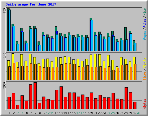 Daily usage for June 2017