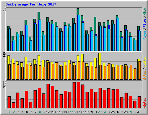 Daily usage for July 2017