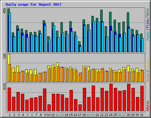 Daily usage for August 2017