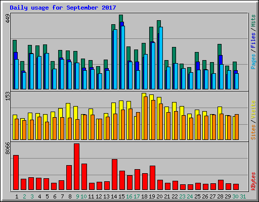 Daily usage for September 2017