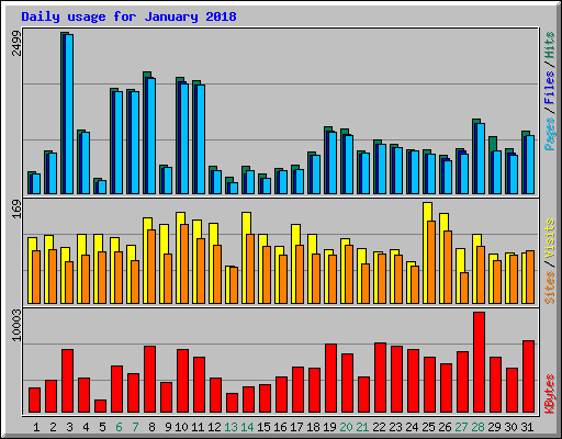 Daily usage for January 2018