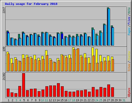 Daily usage for February 2018