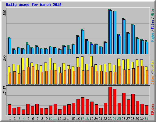 Daily usage for March 2018