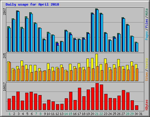 Daily usage for April 2018