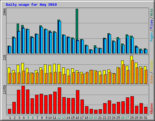 Daily usage for May 2018
