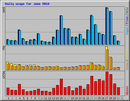 Daily usage for June 2018