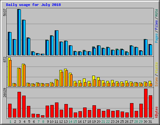 Daily usage for July 2018