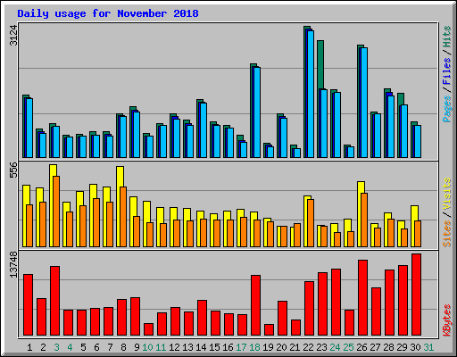 Daily usage for November 2018