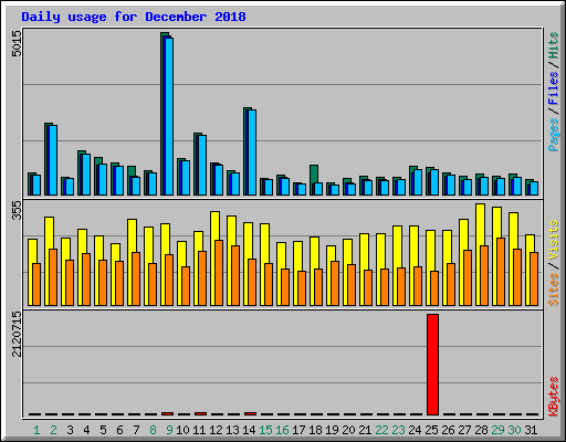 Daily usage for December 2018