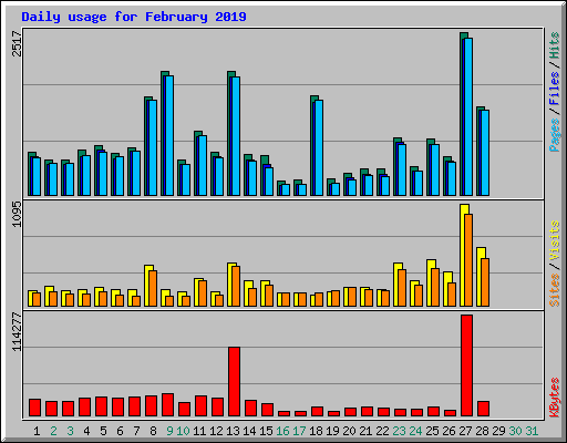 Daily usage for February 2019