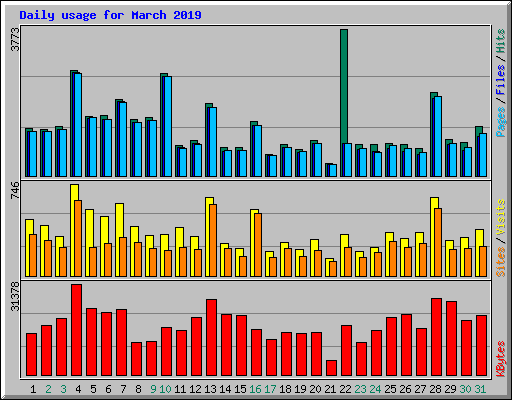 Daily usage for March 2019