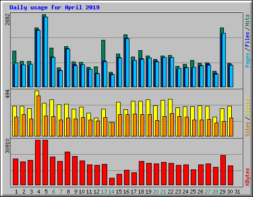 Daily usage for April 2019