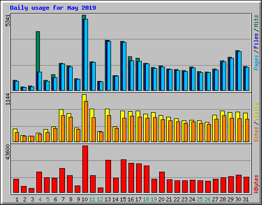 Daily usage for May 2019