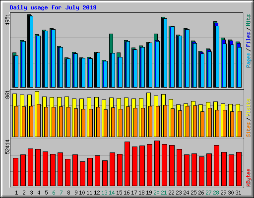 Daily usage for July 2019