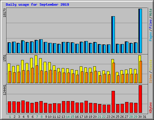 Daily usage for September 2019