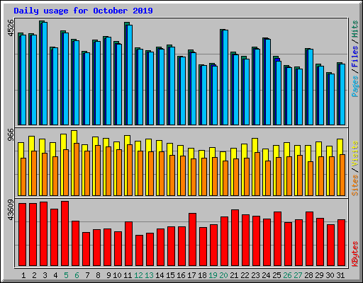 Daily usage for October 2019