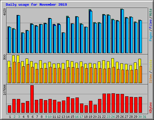 Daily usage for November 2019