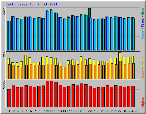 Daily usage for April 2021