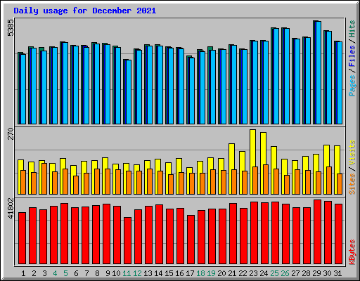 Daily usage for December 2021