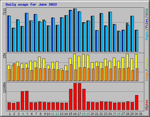 Daily usage for June 2022