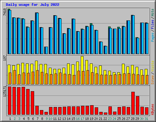 Daily usage for July 2022