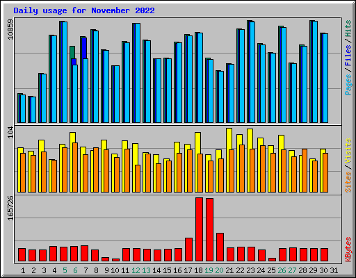 Daily usage for November 2022