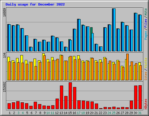 Daily usage for December 2022