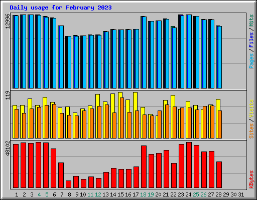 Daily usage for February 2023