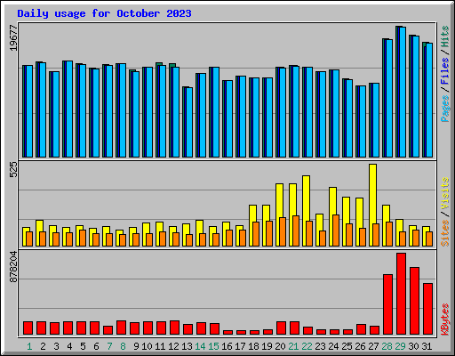 Daily usage for October 2023