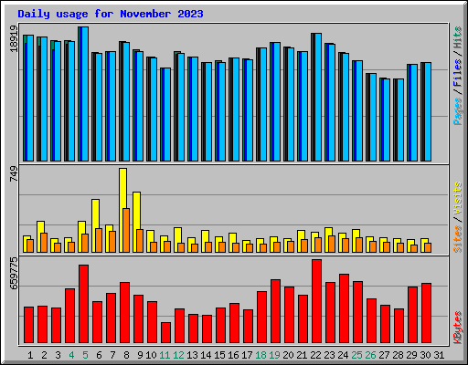Daily usage for November 2023
