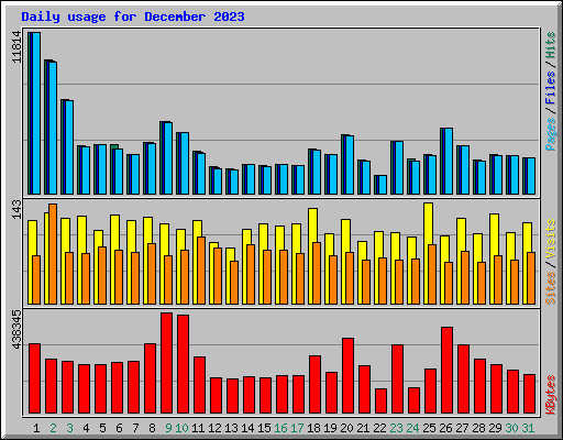 Daily usage for December 2023